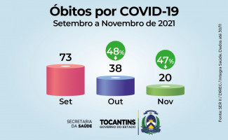 Tocantins segue com baixa nos índices da Covid-19