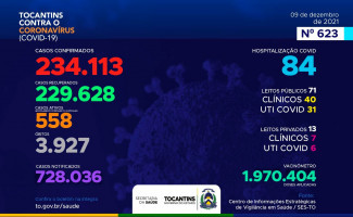 Acompanhe o 623º boletim epidemiológico da Covid-19 no Tocantins 09/12