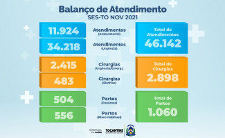 Saúde divulga balanço positivo de atendimentos durante o mês de novembro