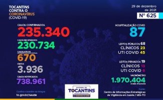 Acompanhe o 625º boletim epidemiológico da Covid-19 no Tocantins 29/12