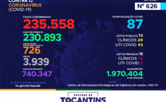 Acompanhe o 626º boletim epidemiológico da Covid-19 no Tocantins 30/12