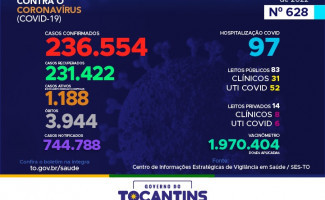Acompanhe o 628º boletim epidemiológico da Covid-19 no Tocantins 04/01
