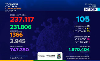 Acompanhe o 629º boletim epidemiológico da Covid-19 no Tocantins 05/01