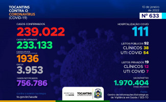 Acompanhe o 633º boletim epidemiológico da Covid-19 no Tocantins 10/01