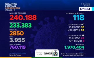 Acompanhe o 634º boletim epidemiológico da Covid-19 no Tocantins 11/01