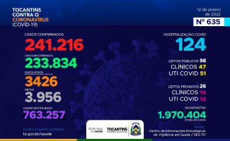 Acompanhe o 635º boletim epidemiológico da Covid-19 no Tocantins 12/01