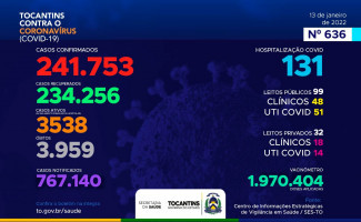 Acompanhe o 636º boletim epidemiológico da Covid-19 no Tocantins 13/01