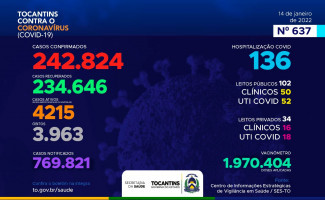Acompanhe o 637º boletim epidemiológico da Covid-19 no Tocantins 14/01