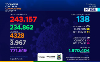   Acompanhe o 638º boletim epidemiológico da Covid-19 no Tocantins 15/01