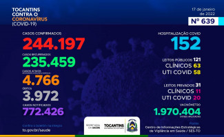 Acompanhe o 639º boletim epidemiológico da Covid-19 no Tocantins 17/01