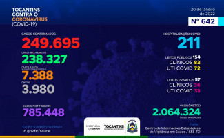 Acompanhe o 642º boletim epidemiológico da Covid-19 no Tocantins 20/01