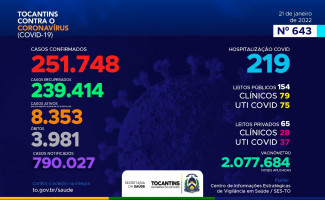 Acompanhe o 643º boletim epidemiológico da Covid-19 no Tocantins 21/01
