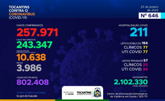 Acompanhe o 646º boletim epidemiológico da Covid-19 no Tocantins 25/01