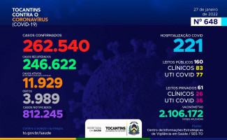 Acompanhe o 648º boletim epidemiológico da Covid-19 no Tocantins 27/01