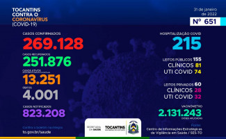 Acompanhe o 651º boletim epidemiológico da Covid-19 no Tocantins 31/01
