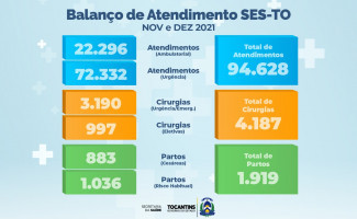 Secretaria de saúde divulga números de atendimentos realizados no final de 2021
