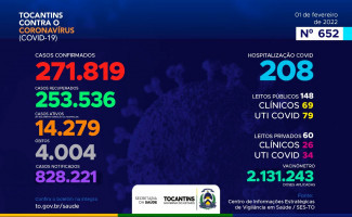 Acompanhe o 652º boletim epidemiológico da Covid-19 no Tocantins 01/02