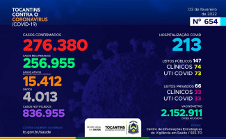 Acompanhe o 654º boletim epidemiológico da Covid-19 no Tocantins 03/02
