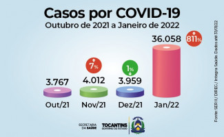 Governo do Tocantins faz alerta para o aumento expressivo no número de casos, óbitos e internações por Covid-19