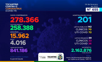 Acompanhe o 655º boletim epidemiológico da Covid-19 no Tocantins 04/02