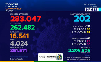 Acompanhe o 658º boletim epidemiológico da Covid-19 no Tocantins 08/02