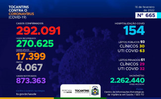 Acompanhe o 665º boletim epidemiológico da Covid-19 no Tocantins 16/02