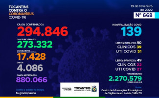 Acompanhe o 668º boletim epidemiológico da Covid-19 no Tocantins 19/02