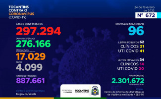 Acompanhe o 672º boletim epidemiológico da Covid-19 no Tocantins 24/02