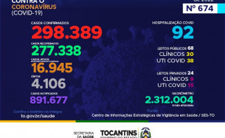   Acompanhe o 674º boletim epidemiológico da Covid-19 no Tocantins 26/02