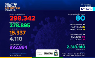 Acompanhe o 676º boletim epidemiológico da Covid-19 no Tocantins 02/03