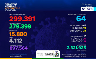 Acompanhe o 679º boletim epidemiológico da Covid-19 no Tocantins 05/03