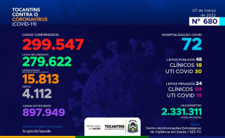 Acompanhe o 680º boletim epidemiológico da Covid-19 no Tocantins 07/03