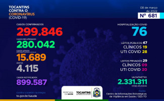 Acompanhe o 681º boletim epidemiológico da Covid-19 no Tocantins 08/03