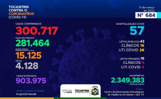Acompanhe o 684º boletim epidemiológico da Covid-19 no Tocantins 11/03