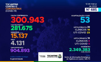 Acompanhe o 685º boletim epidemiológico da Covid-19 no Tocantins 12/03