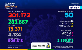 Acompanhe o 687º boletim epidemiológico da Covid-19 no Tocantins 15/03