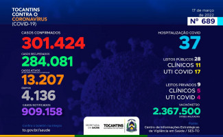 Acompanhe o 689º boletim epidemiológico da Covid-19 no Tocantins 17/03