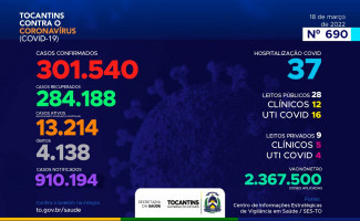 Acompanhe o 690º boletim epidemiológico da Covid-19 no Tocantins 18/03