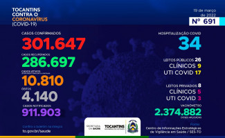 Acompanhe o 691º boletim epidemiológico da Covid-19 no Tocantins 19/03