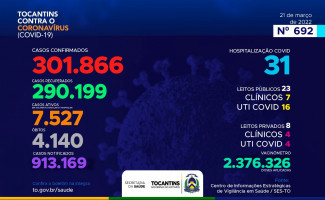 Acompanhe o 692º boletim epidemiológico da Covid-19 no Tocantins 21/03