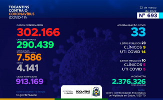 Acompanhe o 693º boletim epidemiológico da Covid-19 no Tocantins 22/03