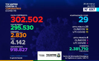 Acompanhe o 697º boletim epidemiológico da Covid-19 no Tocantins 26/03