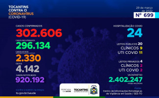 Acompanhe o 699º boletim epidemiológico da Covid-19 no Tocantins 29/03
