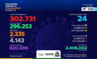 Acompanhe o 700º boletim epidemiológico da Covid-19 no Tocantins 30/03