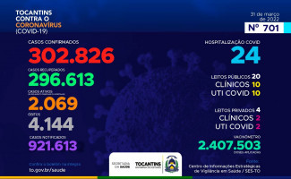 Acompanhe o 701º boletim epidemiológico da Covid-19 no Tocantins 31/03
