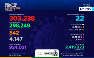 Acompanhe o 705º boletim epidemiológico da Covid-19 no Tocantins 05/04