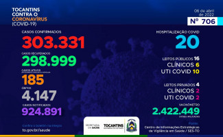 Acompanhe o 706º boletim epidemiológico da Covid-19 no Tocantins 06/04