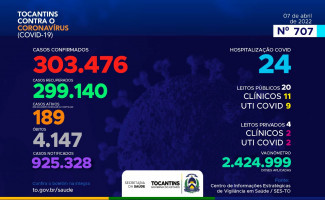 Acompanhe o 707º boletim epidemiológico da Covid-19 no Tocantins 07/04
