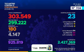 Acompanhe o 708º boletim epidemiológico da Covid-19 no Tocantins 08/04