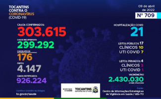 Acompanhe o 709º boletim epidemiológico da Covid-19 no Tocantins 09/04